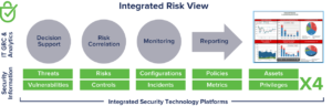 Integrated Risk View Diagram